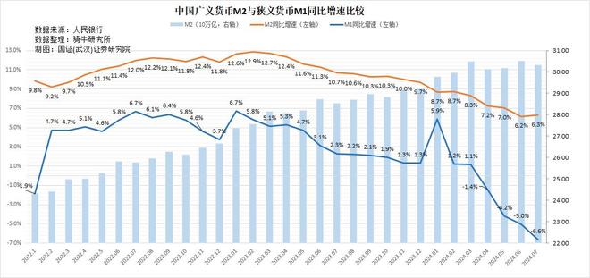 央行数据解读，7月末M2余额达303.31万亿元
